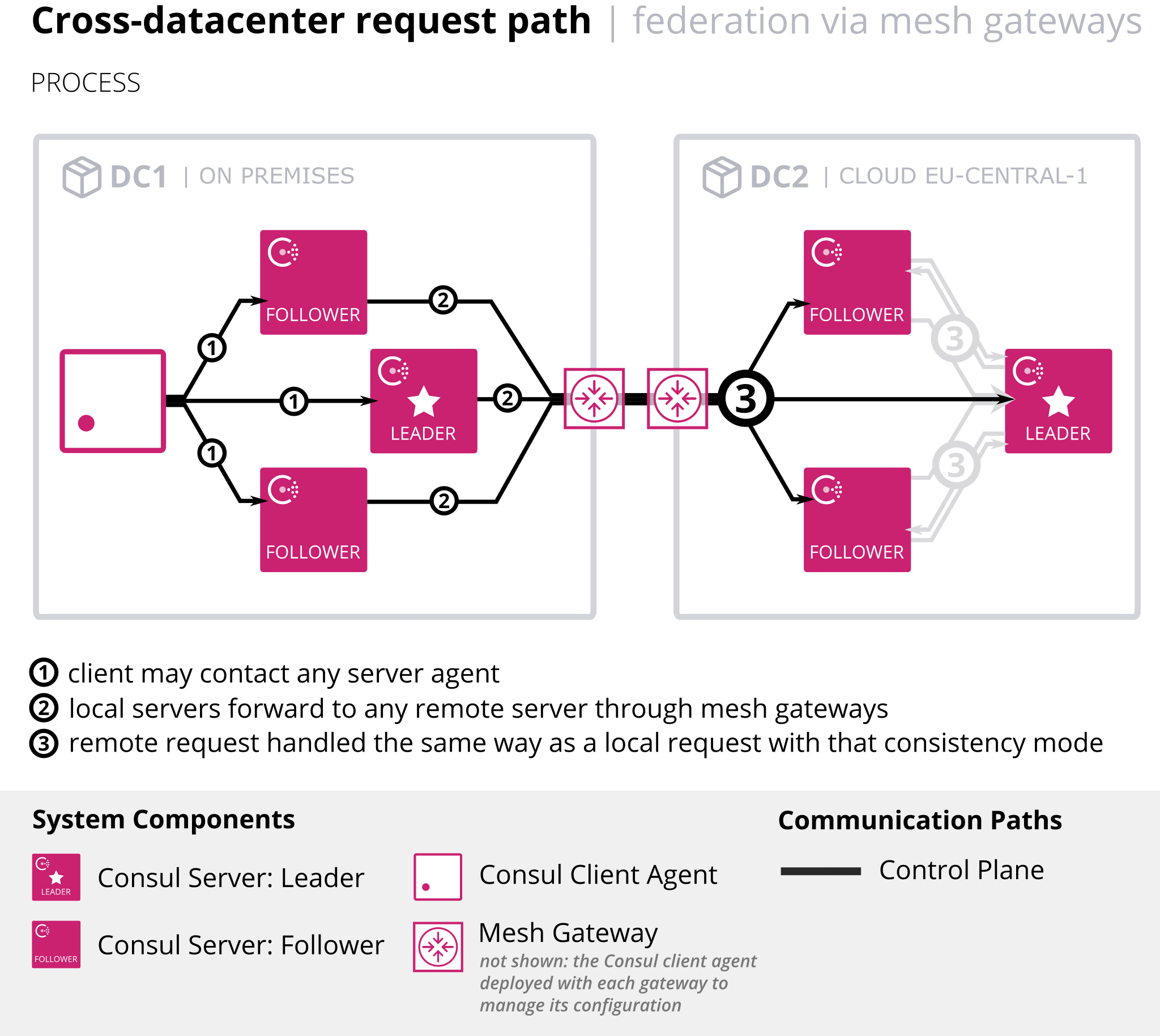 consistency mode behavior across Consul datacenters with WAN federation via mesh gateways