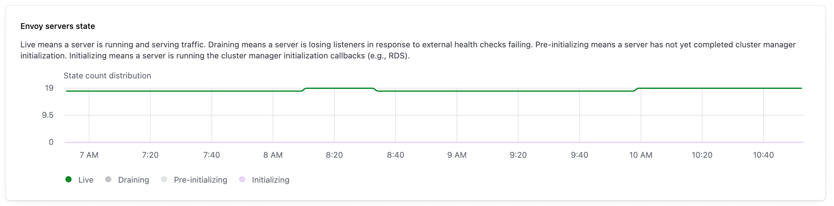 Image of Envoy servers state count widget