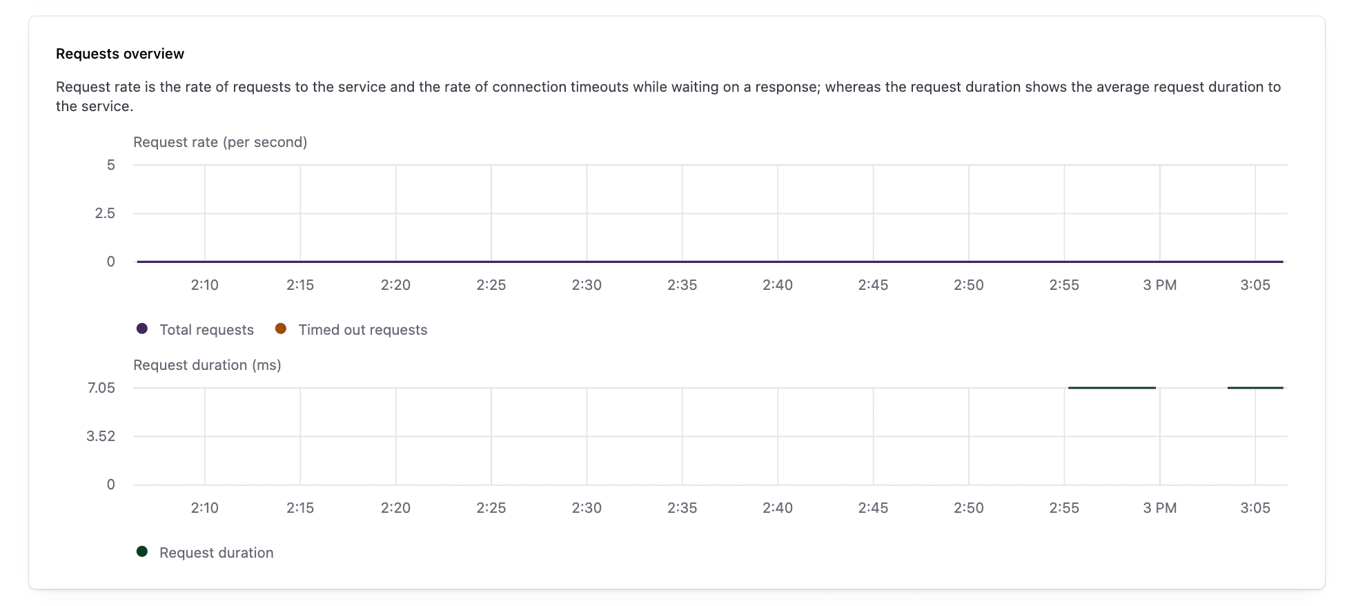 Image of service requests overview widget