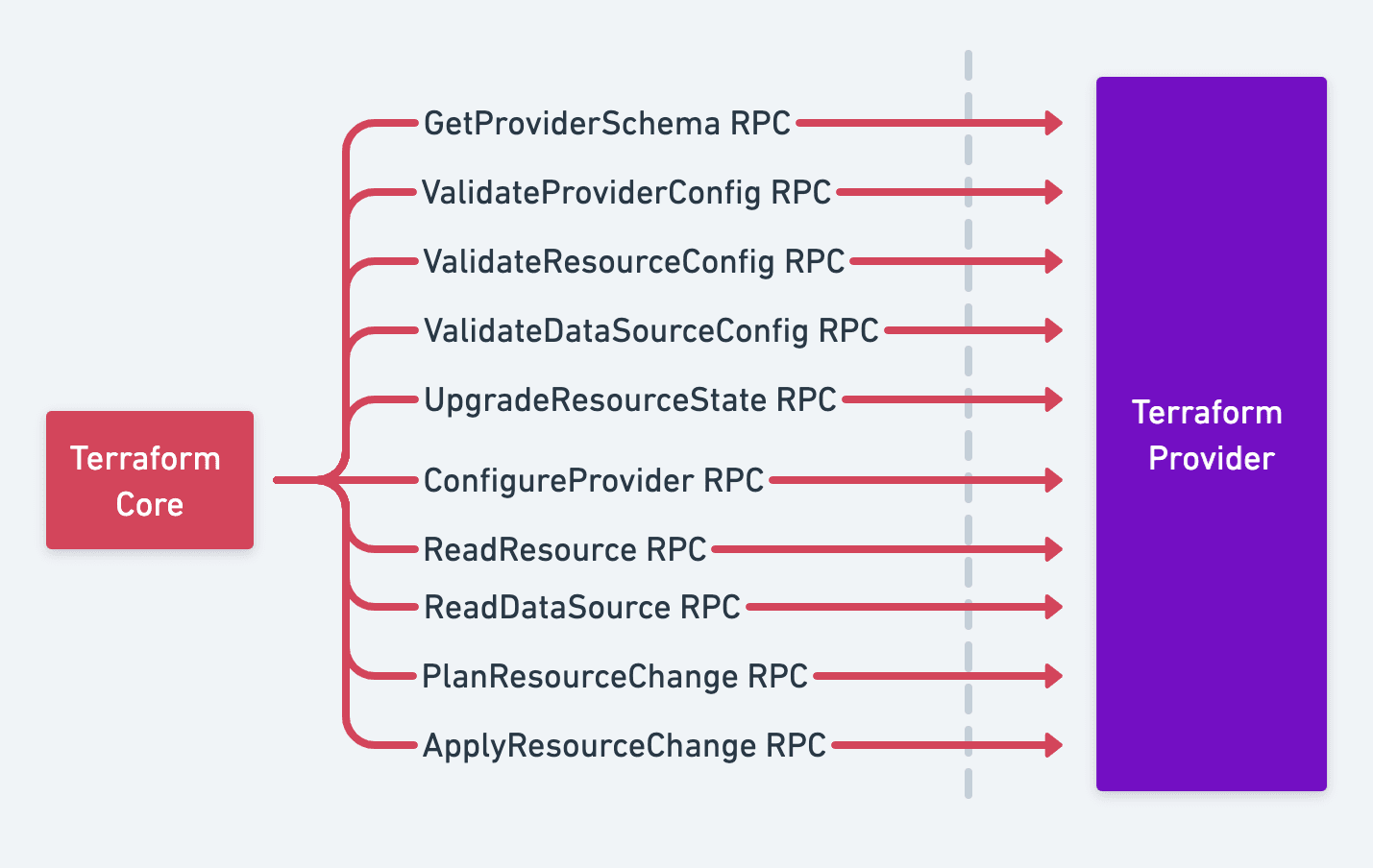 diagram: Terraform Plugin Protocol 6 Plan RPCs