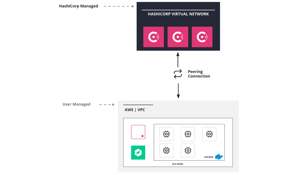 HCP Consul Dedicated deployment workflow EC2