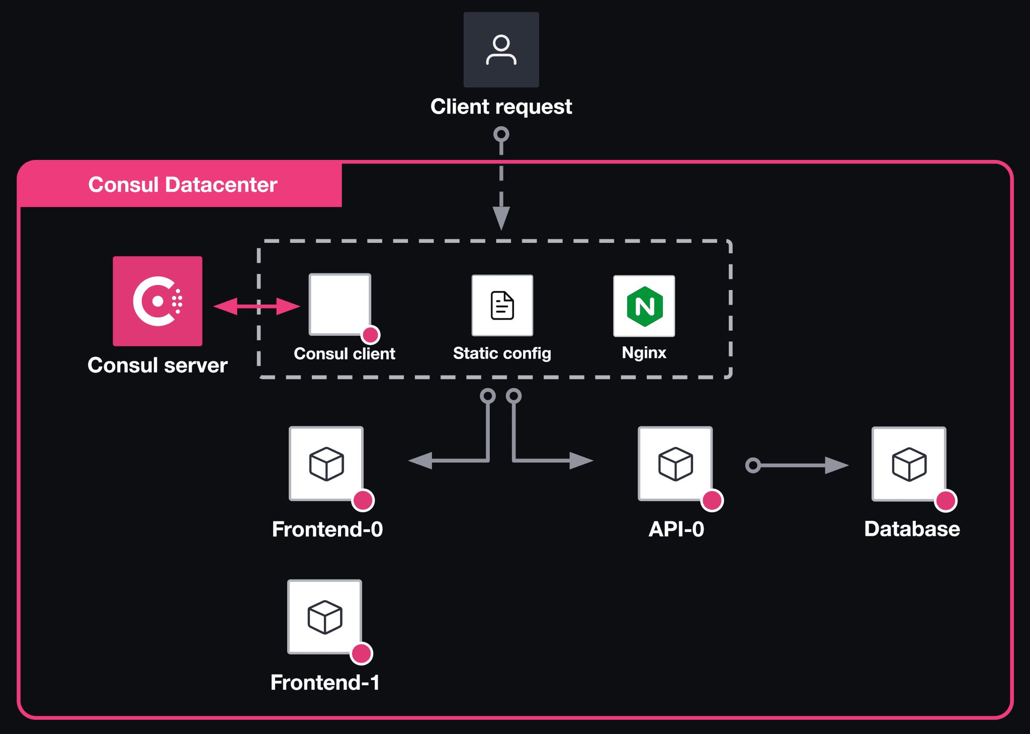 Architecture - Initial architecture, details of the NGINX node