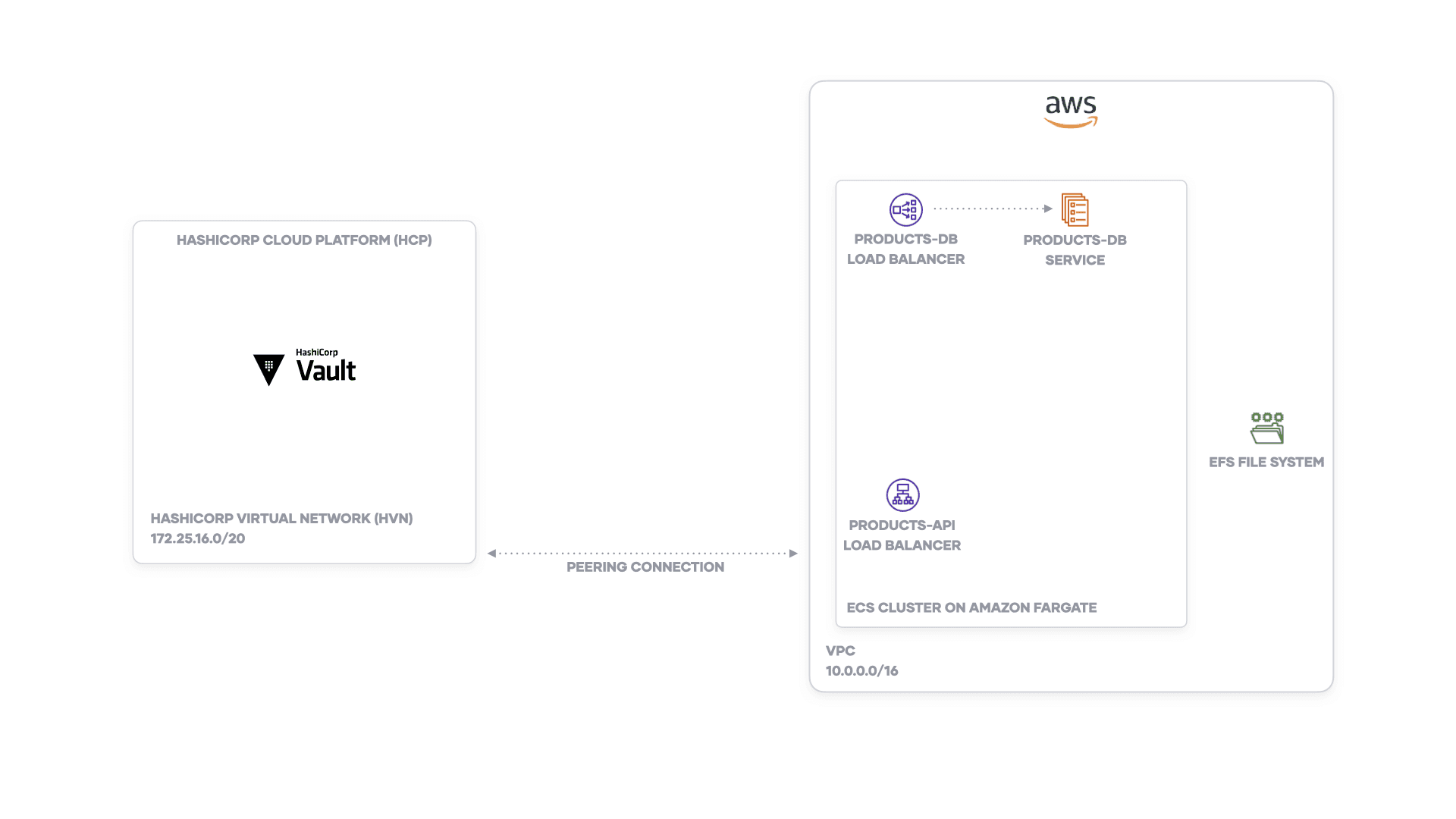 Terraform sets up the ECS cluster, database, and Vault cluster