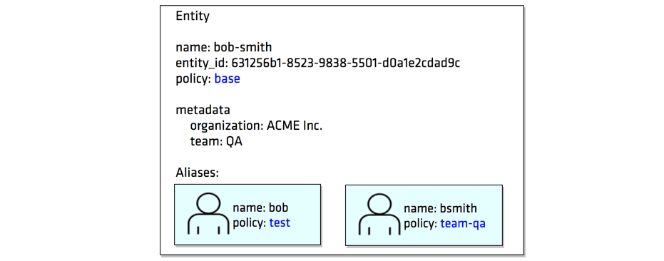 Entity Bob Smith