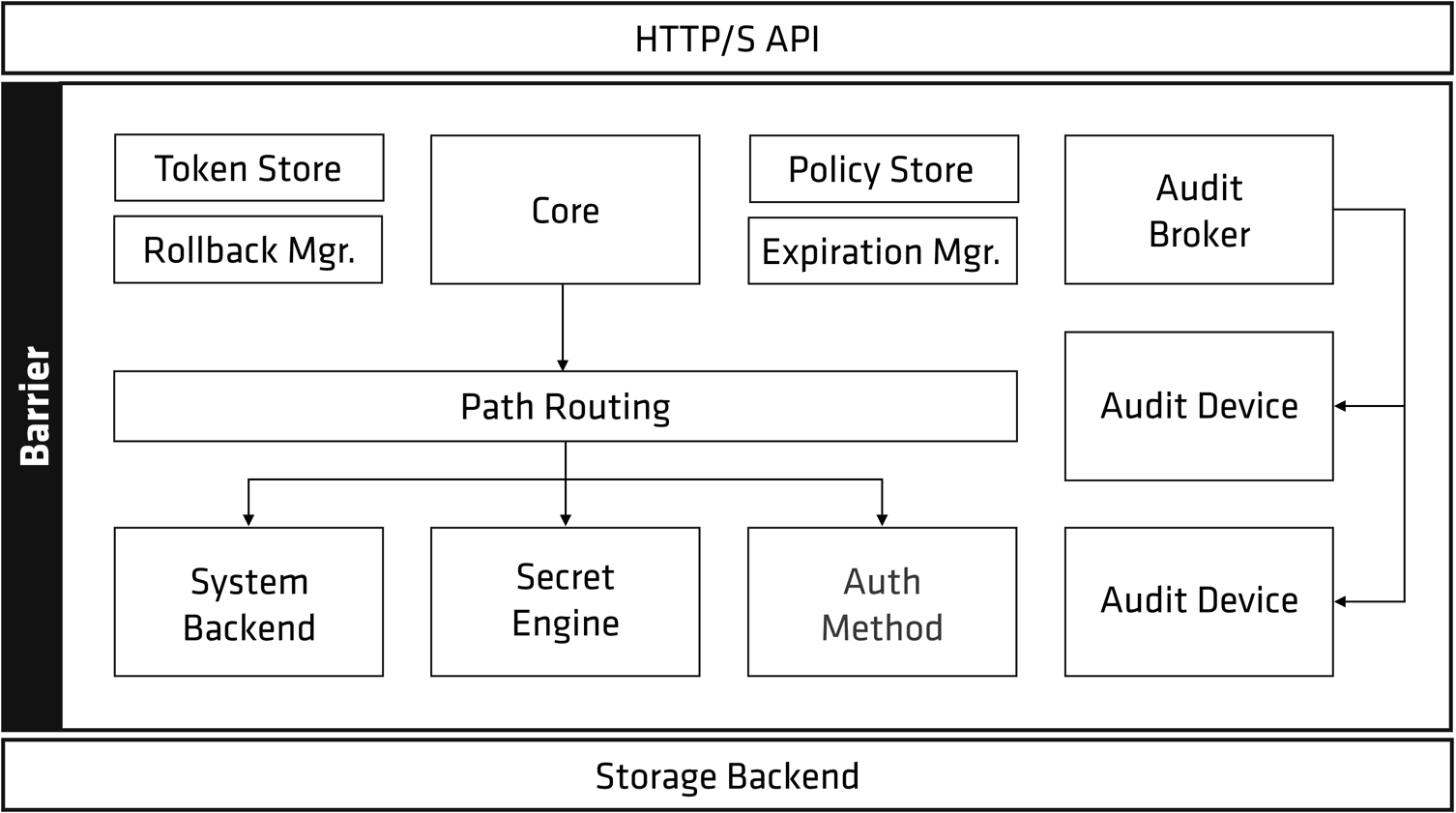 Architecture Overview