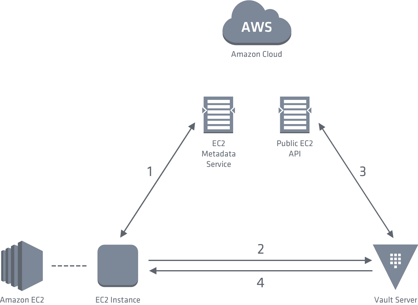 Vault AWS EC2 Authentication Flow